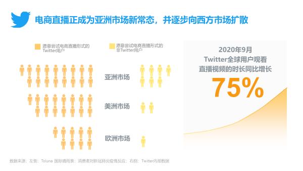 | Twitter发布《全球移动电商研究报告3.0》助力跨境电商出海