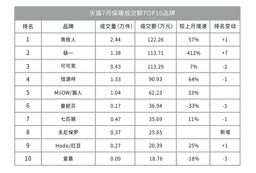 蒛一联合多家机构发布2020秋冬保暖内衣趋势