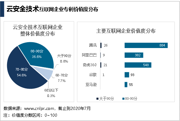 首份中国互联网云安全技术专利分析报告出炉：腾讯申请量第一