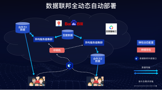 携手合作伙伴 百度数据联邦平台构建更安全可信的人工智能世界