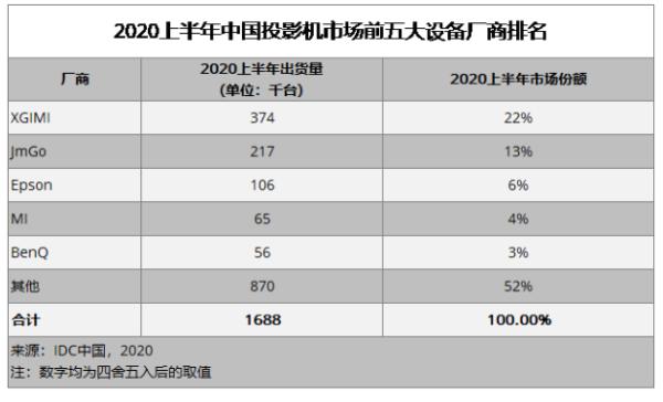 IDC：2020年上半年极米科技再创新高 实现中国投影市场出货量、销售额双第一