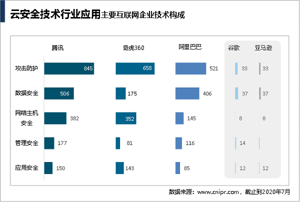 首份中国互联网云安全技术专利分析报告出炉：腾讯申请量第一