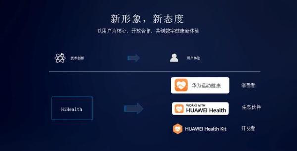 HUAWEI Health 5.0软硬件开放能力全面升级，支持更多运动健康设备一碰连
