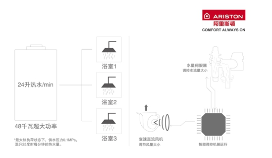 热水器界的大户人家：阿里斯顿HSL有容系列燃热热水器为家而来