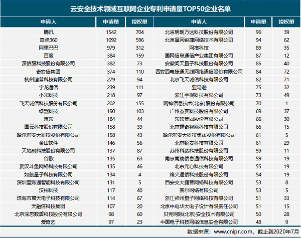 首份中国互联网云安全技术专利分析报告出炉：腾讯申请量第一