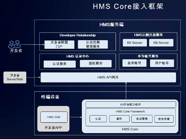 华为开发者大会HMS安全与隐私分论坛 打好信息安全的第一道防线