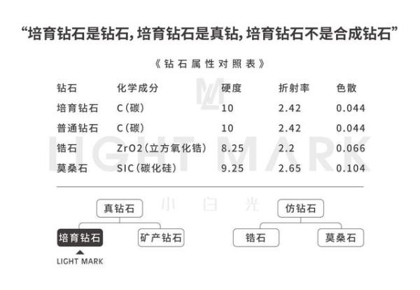 小白光|LightMark小白光，诠释钻石新主张