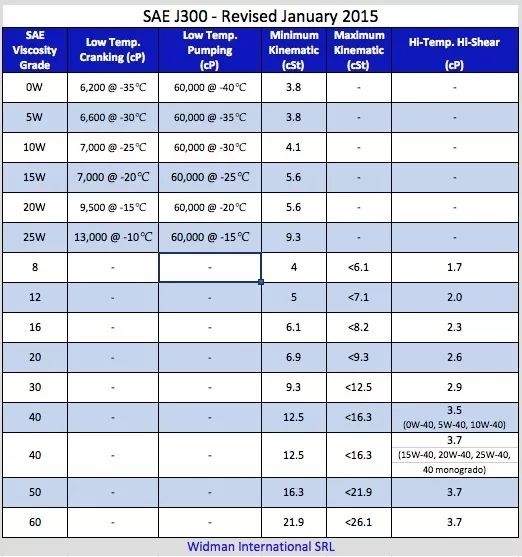 冬季气温低，用什么型号的机油好？