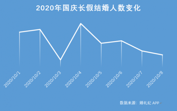 婚礼纪：国庆结婚的新娘放弃“三金”，选择线下备婚中心