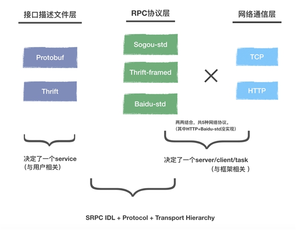 搜狗开源srpc：自研高性能通用RPC框架