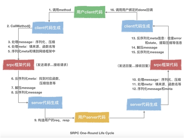 搜狗开源srpc：自研高性能通用RPC框架