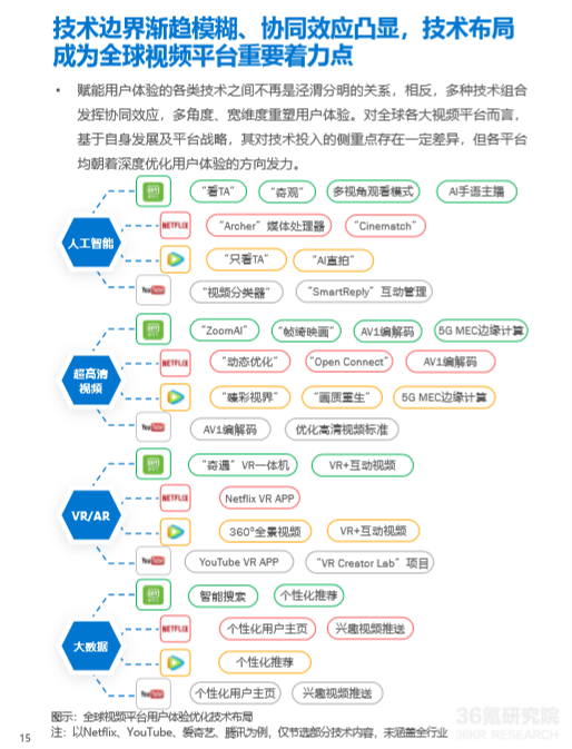 36氪研究院发布《2020技术赋能娱乐视频用户体验升级研究报告》，爱奇艺、奈飞抢跑技术布局