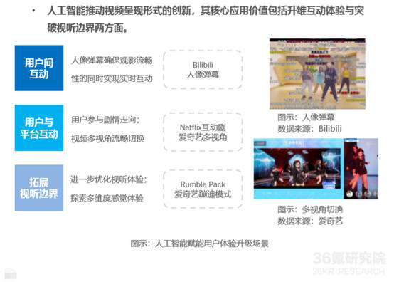 36氪研究院发布《2020技术赋能娱乐视频用户体验升级研究报告》，爱奇艺、奈飞抢跑技术布局