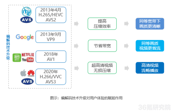 36氪研究院发布《2020技术赋能娱乐视频用户体验升级研究报告》，爱奇艺、奈飞抢跑技术布局