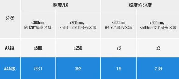 雷士照明AAA级台灯拯救即将要辅助作业的你