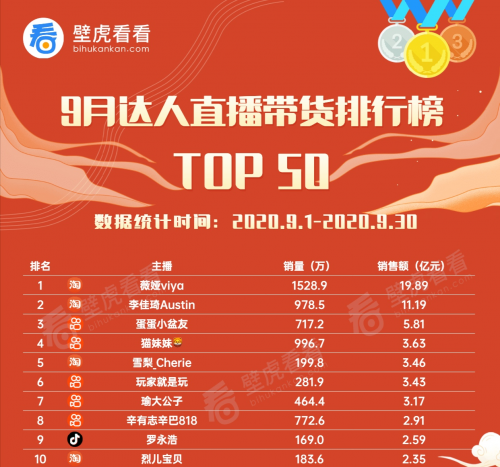 千万级别top主播吐露真情：野心不大，我只想服务好粉丝！
