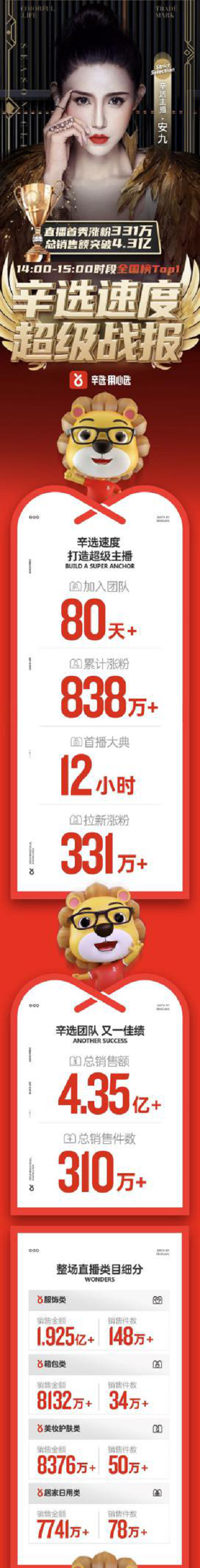 销售额高达4.35亿 辛有志团队海归主播安九首播告捷