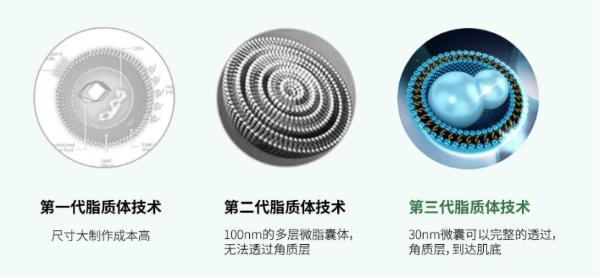 光希脂质体吸收技术——3亿微晶自导入，让肌肤“吃”进护肤品！