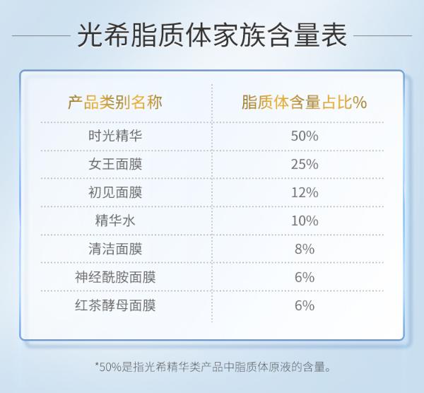 光希脂质体吸收技术——3亿微晶自导入，让肌肤“吃”进护肤品！
