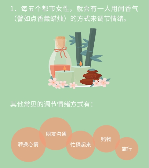 《2020中国都市女性情绪报告》: 1/5女性会用闻香气的方式来调节情绪