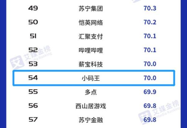 中国互联网企业社会责任感榜单揭晓 小码王成唯一入选少儿编程企业