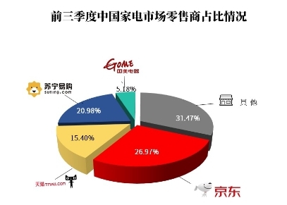 权威报告：三季度家电市场京东继续保持第一！凭什么？