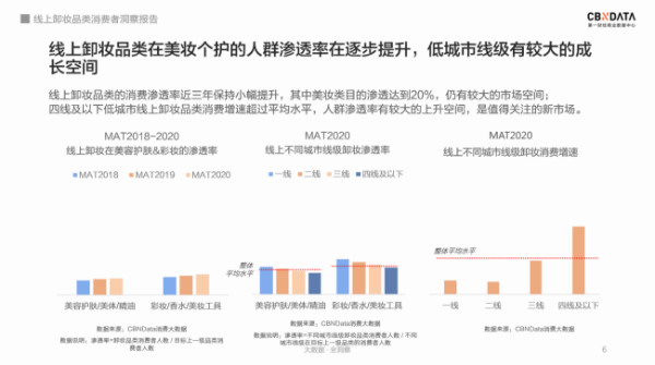 卸妆成为护肤第一步，年轻消费者都在为怎样的卸妆产品买单？丨CBNData报告