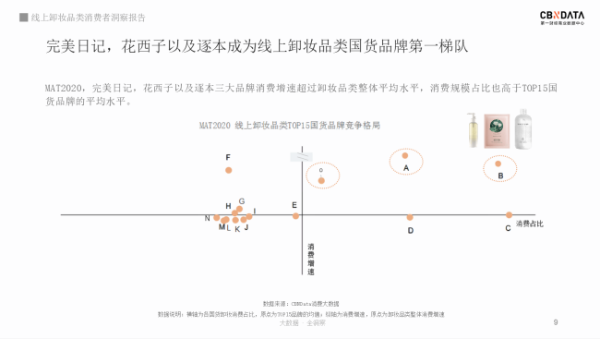 卸妆成为护肤第一步，年轻消费者都在为怎样的卸妆产品买单？丨CBNData报告