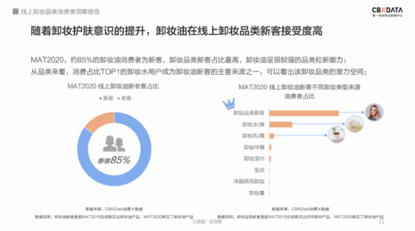 卸妆成为护肤第一步，年轻消费者都在为怎样的卸妆产品买单？丨CBNData报告