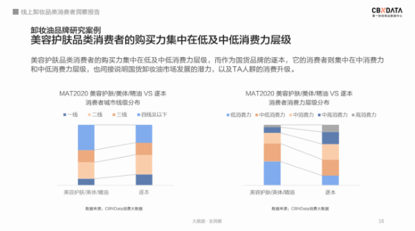 卸妆成为护肤第一步，年轻消费者都在为怎样的卸妆产品买单？丨CBNData报告