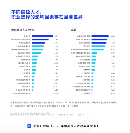 脉脉数据研究院：不同层级人才职业选择因素有显著差异