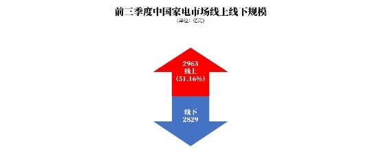 工信部权威报告：家电市场三季度复苏，京东近三成份额领跑全渠道
