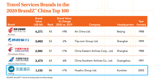 2020BrandZ中国品牌百强公布，汉庭：唯一上榜酒店品牌！