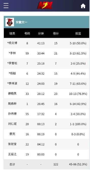 安徽文一地产队险胜武汉连续第6个赛季开门红 最后71秒10-1超强攻击波