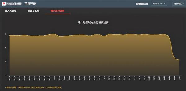 百度地图迁徙大数据：喀什地区近九成人口流动来自新疆维吾尔自治区内