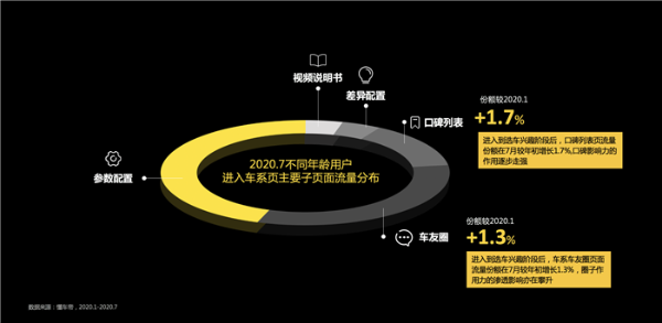 懂车帝《代际购车用户决策洞察》报告：用户选车“品牌”效应明显，“口碑、圈子”影响年轻用户决策