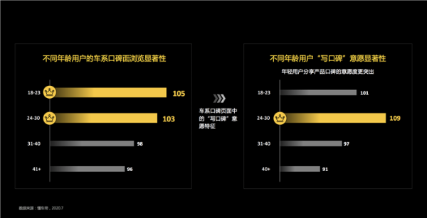懂车帝《代际购车用户决策洞察》报告：用户选车“品牌”效应明显，“口碑、圈子”影响年轻用户决策