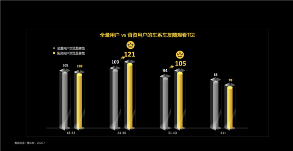 懂车帝《代际购车用户决策洞察》报告：用户选车“品牌”效应明显，“口碑、圈子”影响年轻用户决策