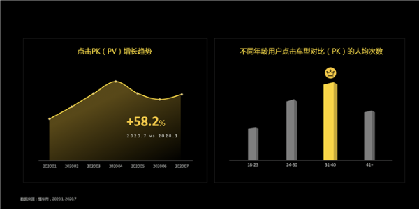懂车帝《代际购车用户决策洞察》报告：用户选车“品牌”效应明显，“口碑、圈子”影响年轻用户决策