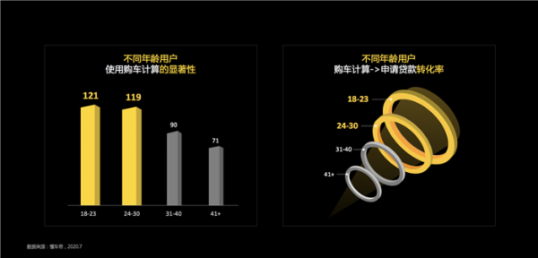 懂车帝《代际购车用户决策洞察》报告：用户选车“品牌”效应明显，“口碑、圈子”影响年轻用户决策