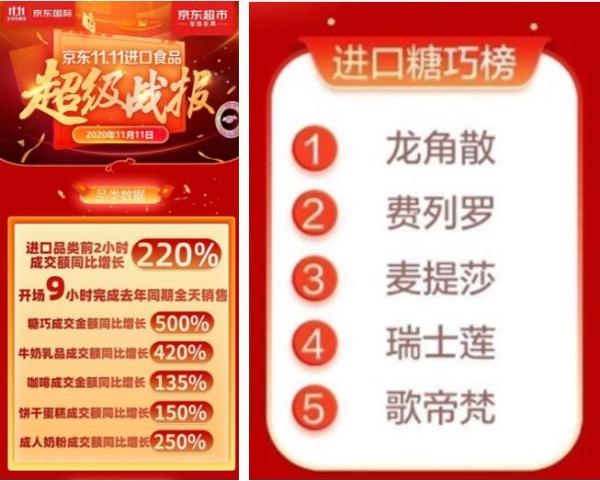 双十一消费者“海淘”忙 龙角散领跑进口糖巧销量榜