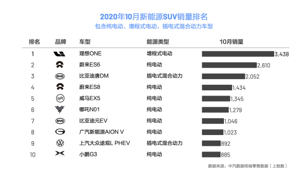 理想ONE10月上险数出炉，连续两个月成为中国新能源SUV销量第一名