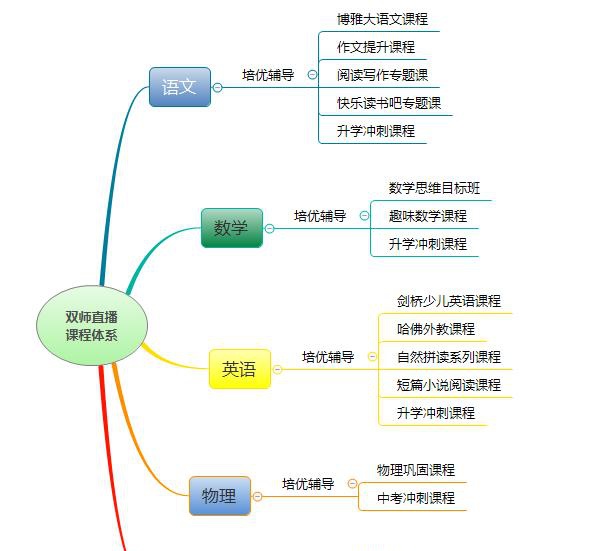 线上培优辅导怎么选，3周岁的读书郎双师直播课值得推荐