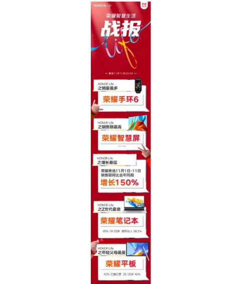 荣耀智慧屏行业战报来了，双11亮眼战绩只是冰山一角