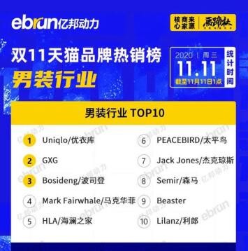 双11销售额破1.79亿，国潮后浪BEASTER“闯入”天猫行业TOP10！