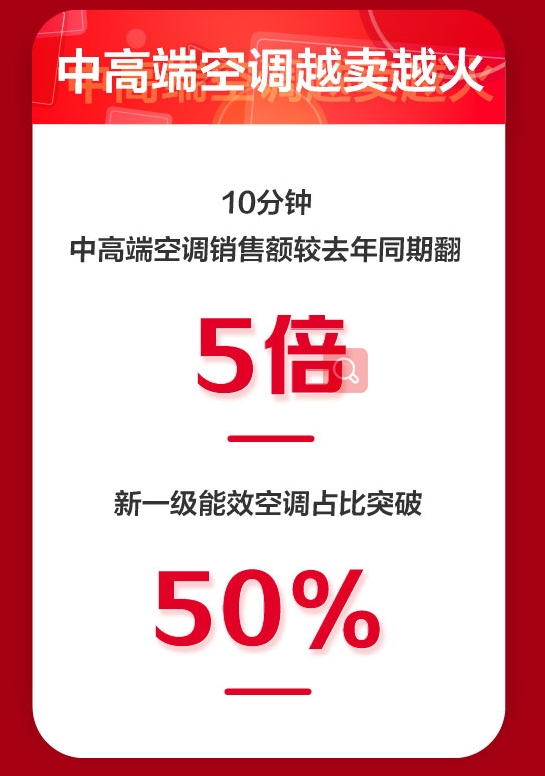 全渠道全品类爆发，京东11.11迎来家电开门红