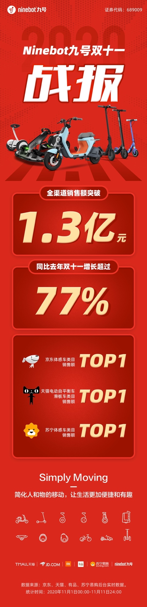 九号公司双十一战报：销售额达1.3亿元，霸占多榜TOP 1