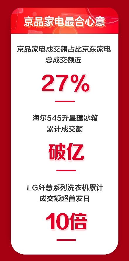 京品家电11.11迎来巅峰增长，成交额占比整体近27%