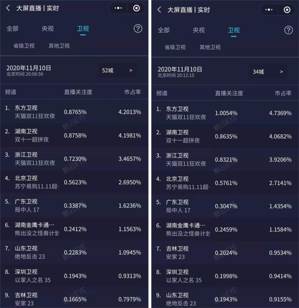  2020天猫双11狂欢夜：收视登顶，热搜全网第一