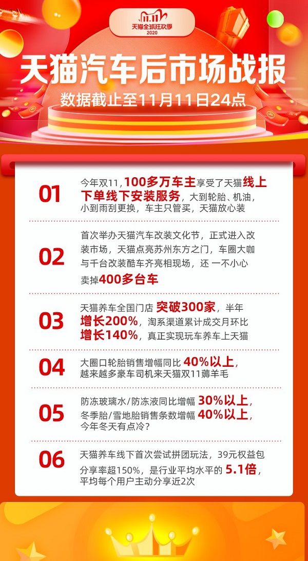 打造理想汽车消费生活，天猫汽车加速后市场变革